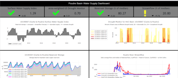 Poudre Water Supply Dashboard